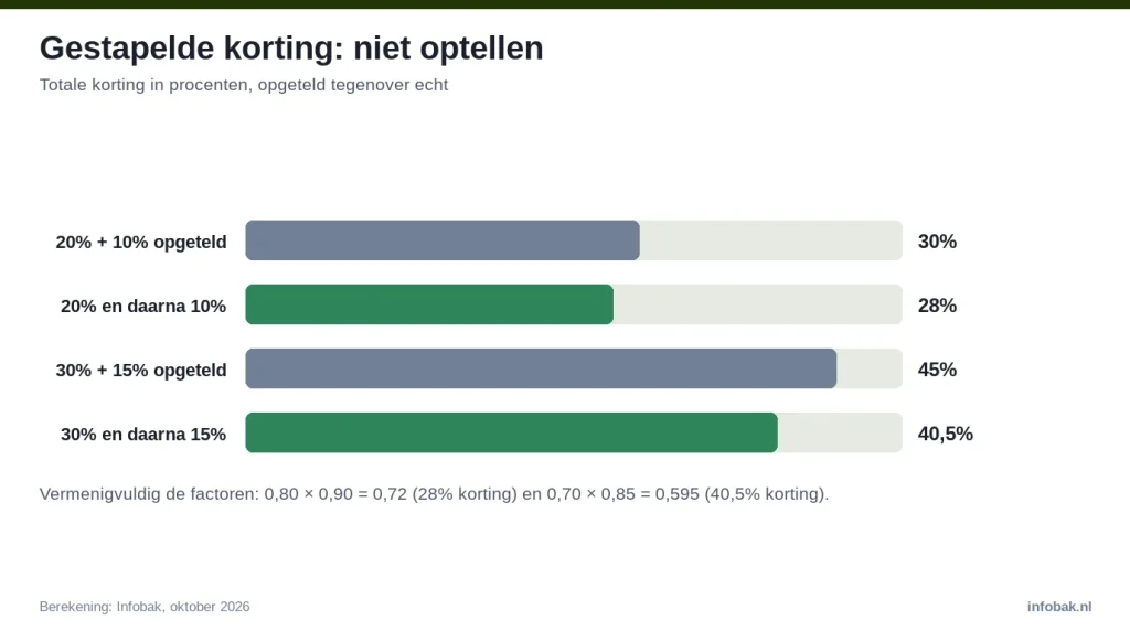 Staafdiagram: 20% plus 10% korting is samen 28%, 30% plus 15% korting is samen 40,5%