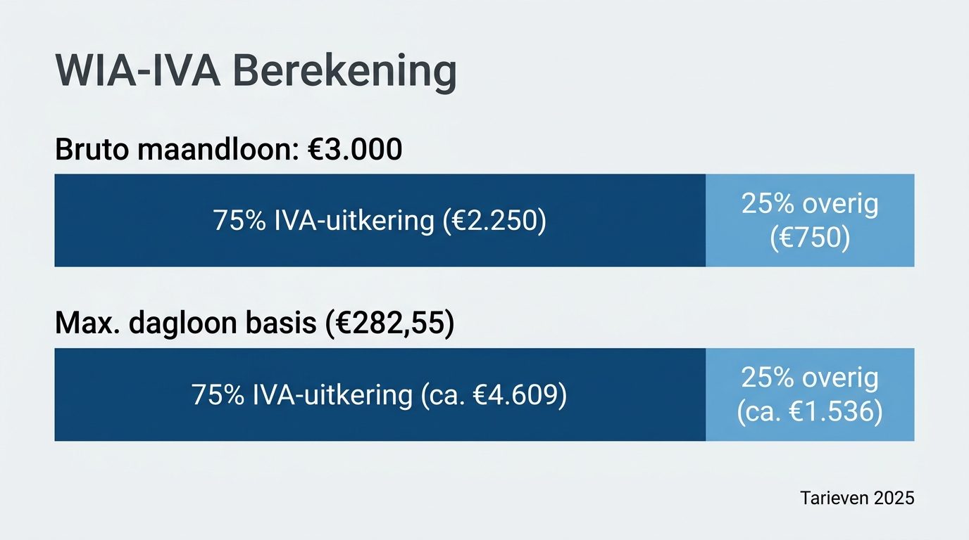 IVA-uitkering berekening 75% van WIA-maandloon grafiek met voorbeeldbedragen