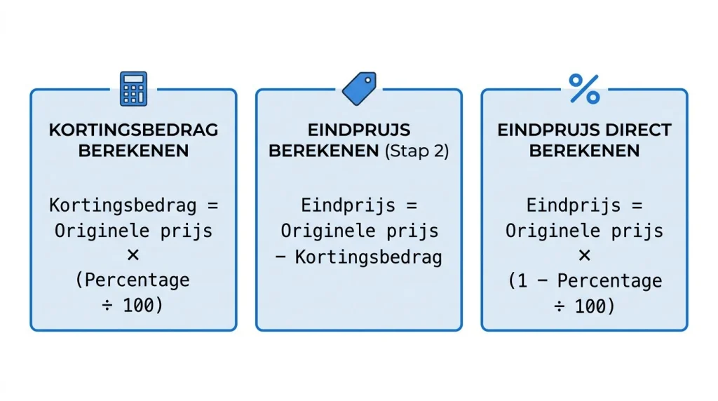 korting berekenen formules eindprijs kortingsbedrag percentage