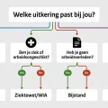 beslisboom uitkering aanvragen werkloosheid ziekte arbeidsongeschiktheid