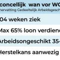 WGA uitkering voorwaarden schema: 2 jaar ziek, maximaal 65% loon, arbeidsongeschikt 35-80%, herstelkans