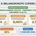 Box 3 2026 tarieven heffingsvrij vermogen fictief rendement belastingtarief