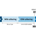 IOW uitkering tijdlijn: werkloosheid WW-uitkering IOW AOW met leeftijden