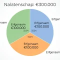 kindsdeel erfenis verdeling cirkeldiagram partner twee kinderen 300000 euro