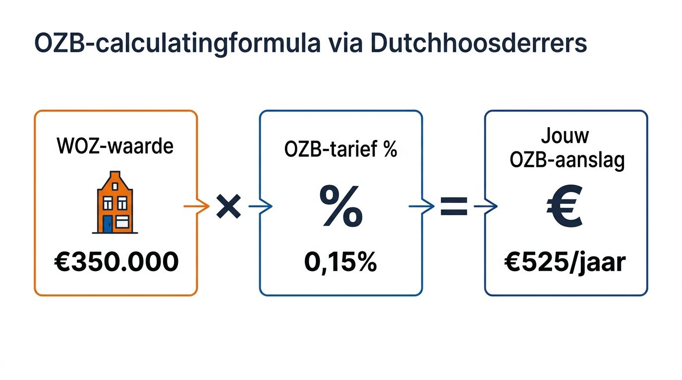 OZB berekening formule: WOZ-waarde maal tarief percentage is jouw aanslag