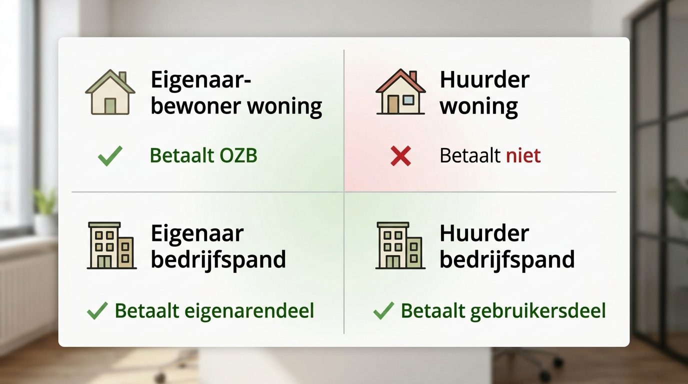 Overzicht wie OZB betaalt: eigenaar-bewoner, huurder, bedrijfspand eigenaar en gebruiker