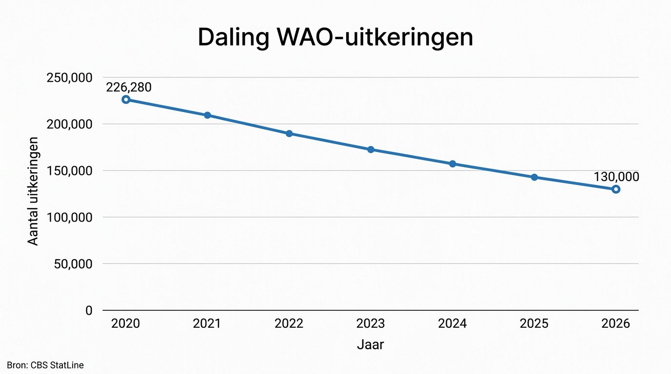 Grafiek dalend aantal WAO-ontvangers van 226.000 in 2020 naar 130.000 in 2026