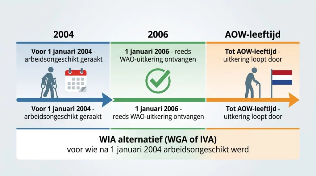 WAO tijdlijn: arbeidsongeschikt voor 2004, uitkering op 1 januari 2006, doorloop tot AOW-leeftijd