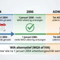WAO tijdlijn: arbeidsongeschikt voor 2004, uitkering op 1 januari 2006, doorloop tot AOW-leeftijd