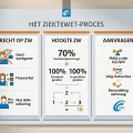 infographic ziektewet uitkering recht hoogte aanvragen UWV