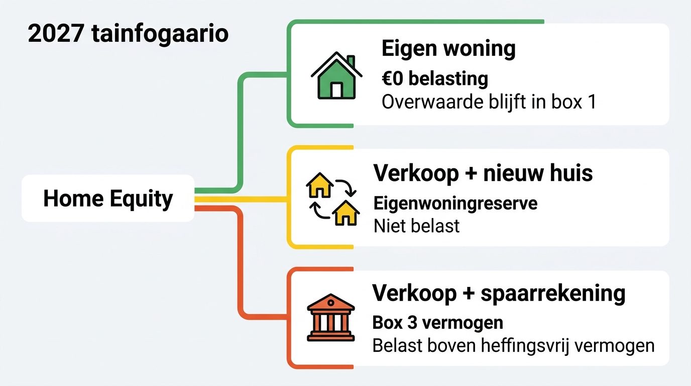 Infographic drie belastingscenario's overwaarde huis 2027: eigen woning, verkoop-herinvestering, spaarrekening