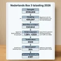Box 3 berekenen: opbouw van de berekening met vrijstelling, fictief rendement en 36% tarief