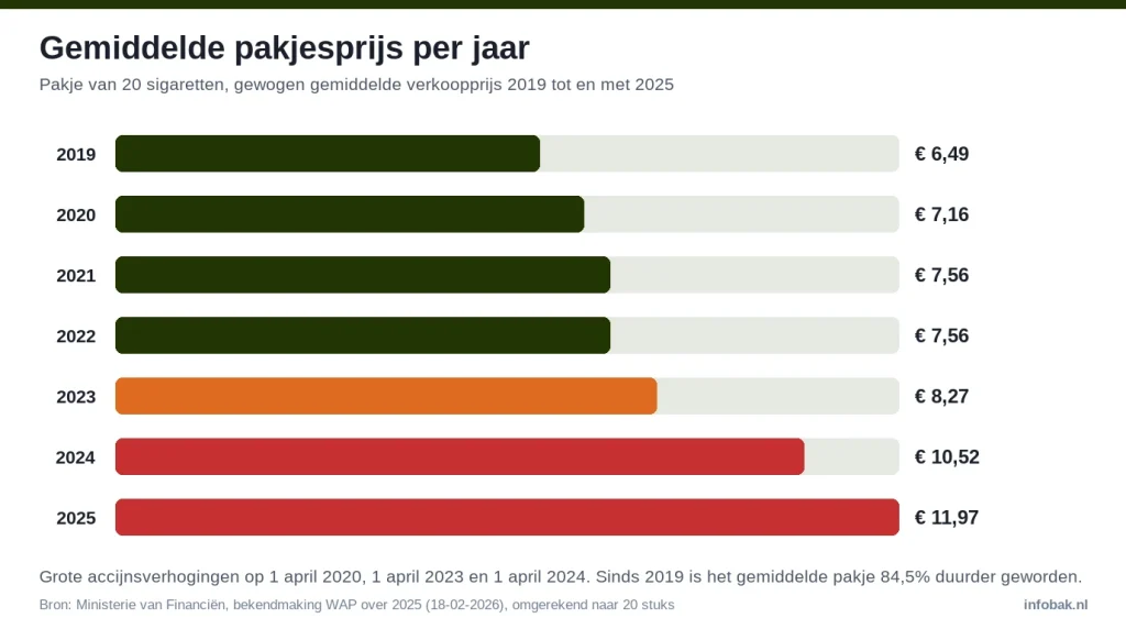 Staafdiagram: gemiddelde prijs van een pakje van 20 sigaretten steeg van € 6,49 in 2019 naar € 11,97 in 2025