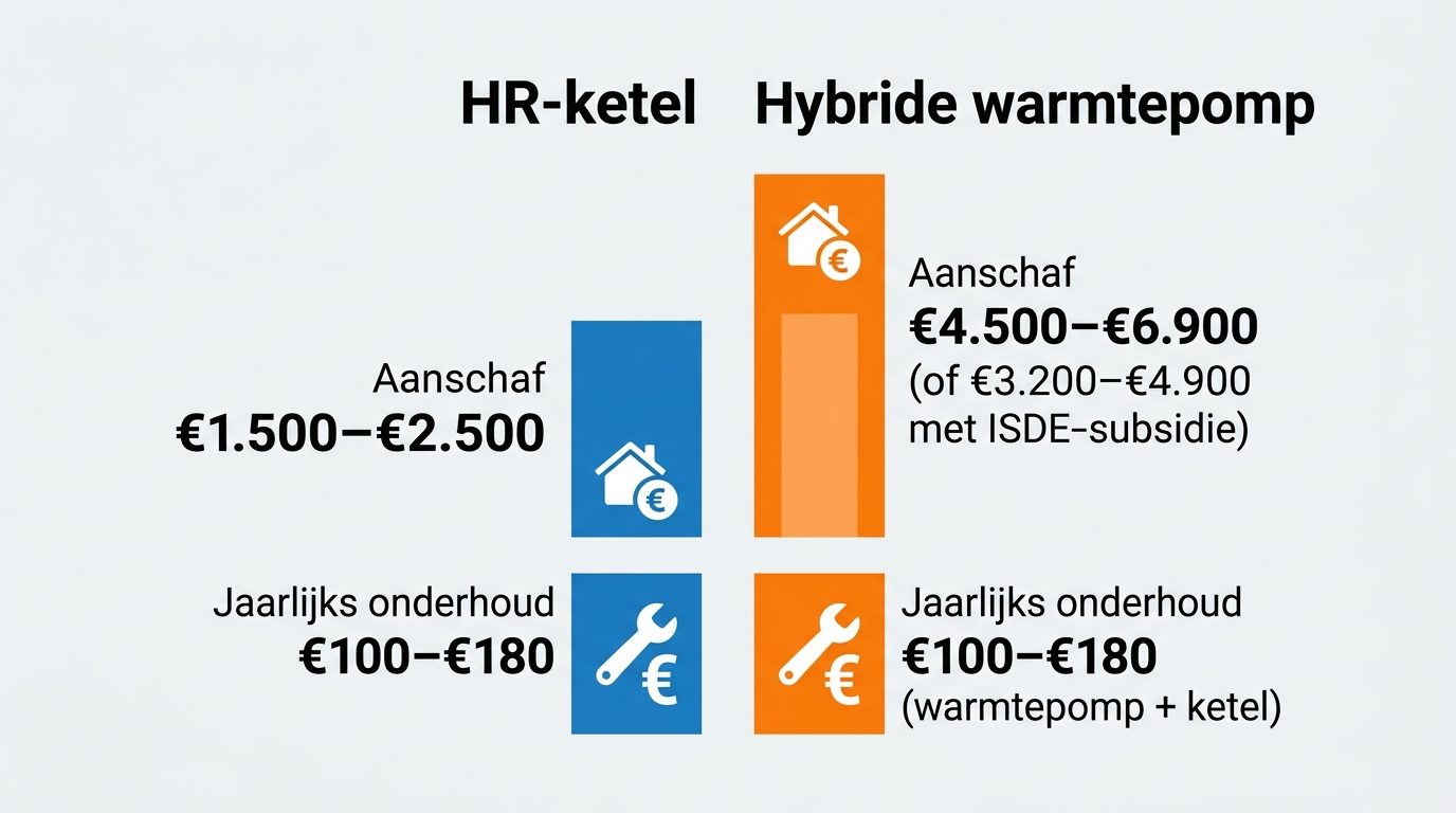 kostenvergelijking hr-ketel versus hybride warmtepomp aanschaf en jaarlijks onderhoud