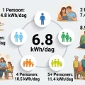 dagelijks stroomverbruik per gezinsgrootte 1 tot 5 personen kWh