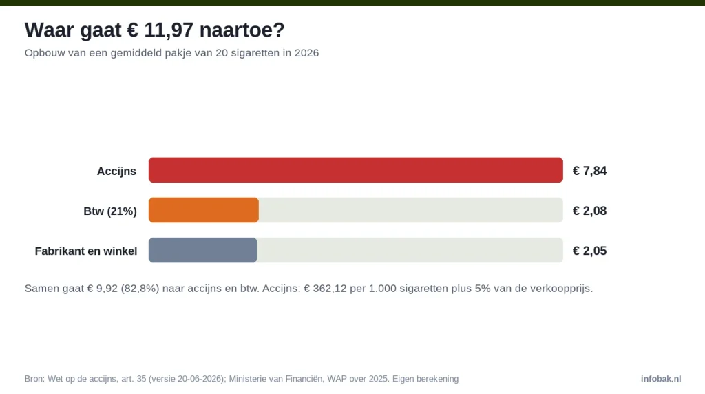 Opbouw van een pakje sigaretten van € 11,97: € 7,84 accijns, € 2,08 btw en € 2,05 voor fabrikant en winkel
