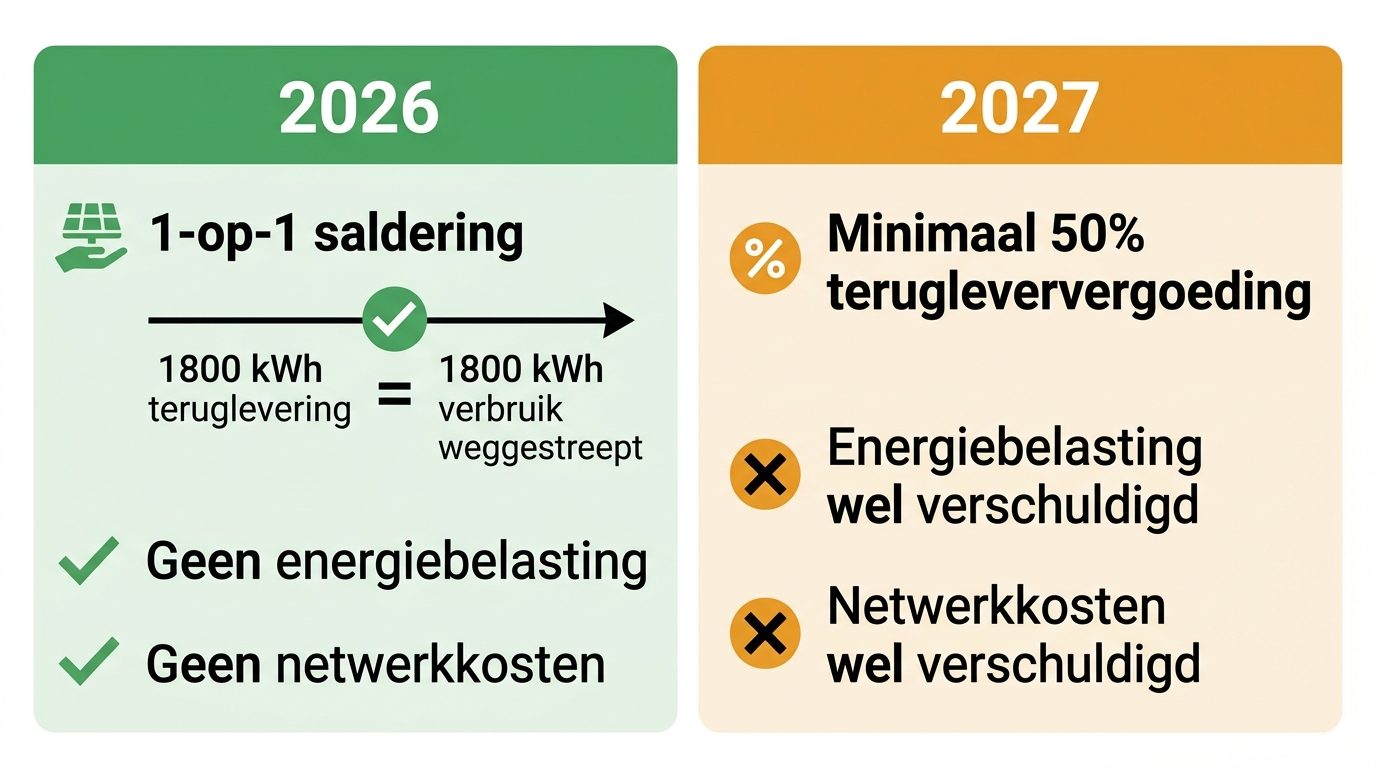 infographic salderingsregeling 2026 2027 terugleververgoeding vergelijking