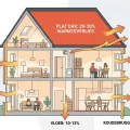 warmteverlies verdeling woning plat dak 20-30 procent infographic