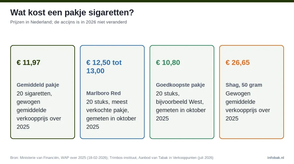Infographic: pakje sigaretten gemiddeld € 11,97, Marlboro Red € 12,50 tot € 13,00, goedkoopste € 10,80, shag € 26,65