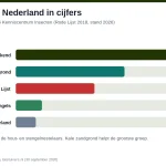 Wilde bijen in Nederland in cijfers: 359 soorten, 250 nestelen in de grond, 181 op de Rode Lijst, 60 in hout, 46 verdwenen