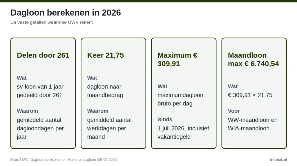 Dagloon 2026: sv-loon delen door 261, keer 21,75 per maand, maximumdagloon 309,91 euro en maximaal maandloon 6.740,54 euro