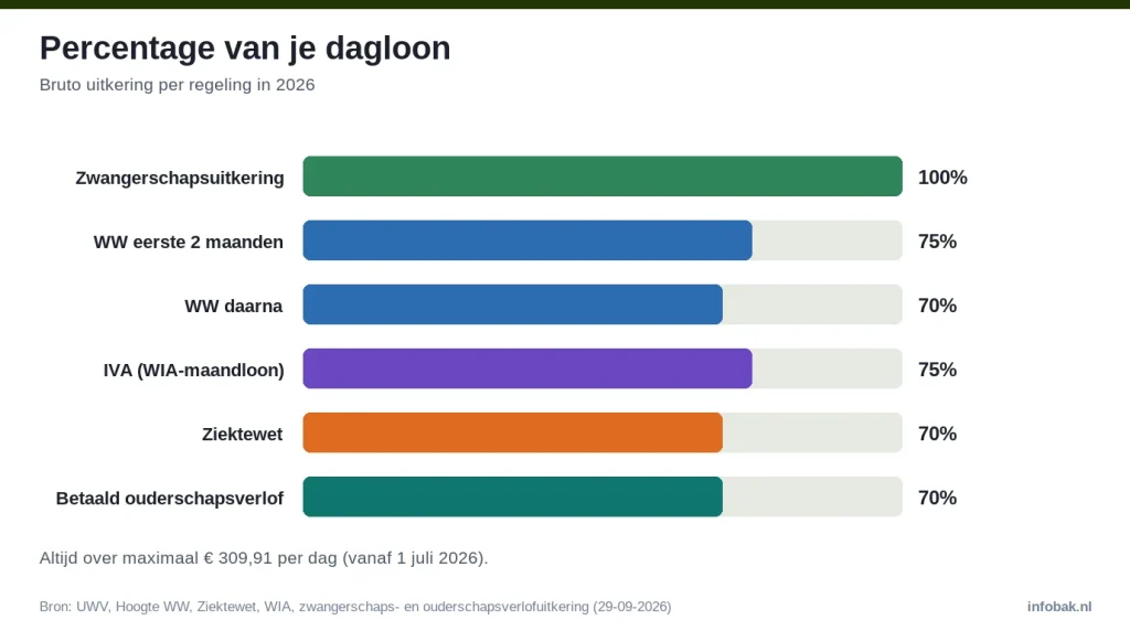 Uitkeringspercentages 2026 per regeling: zwangerschap 100%, WW 75% dan 70%, IVA 75%, Ziektewet 70%, ouderschapsverlof 70%