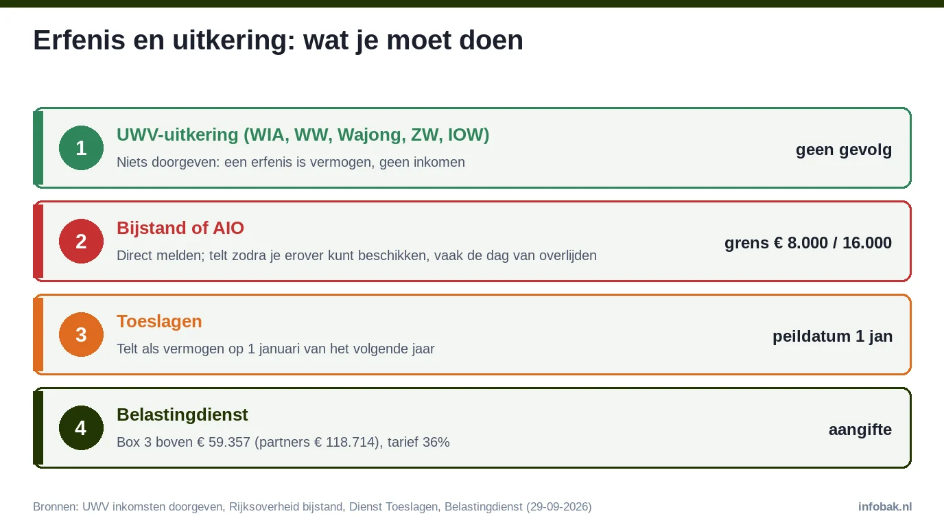 Vier stappen bij een erfenis naast een uitkering: UWV niets melden, bijstand en AIO direct melden, toeslagen peildatum 1 januari, box 3 aangifte