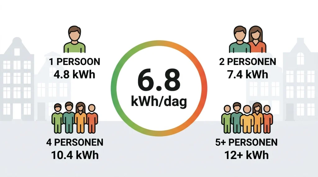 infographic gemiddeld stroomverbruik Nederland 6,8 kWh per dag per huishoudtype