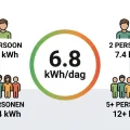 infographic gemiddeld stroomverbruik Nederland 6,8 kWh per dag per huishoudtype