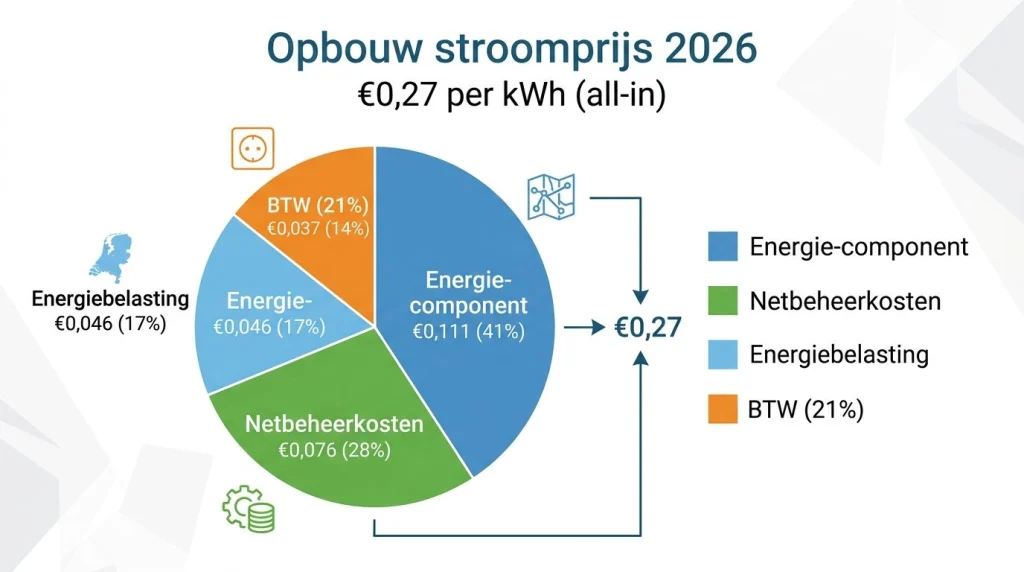 Tariefopbouw 1 kWh stroom Nederland 2026 energiecomponent netkosten belasting btw