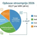 Tariefopbouw 1 kWh stroom Nederland 2026 energiecomponent netkosten belasting btw