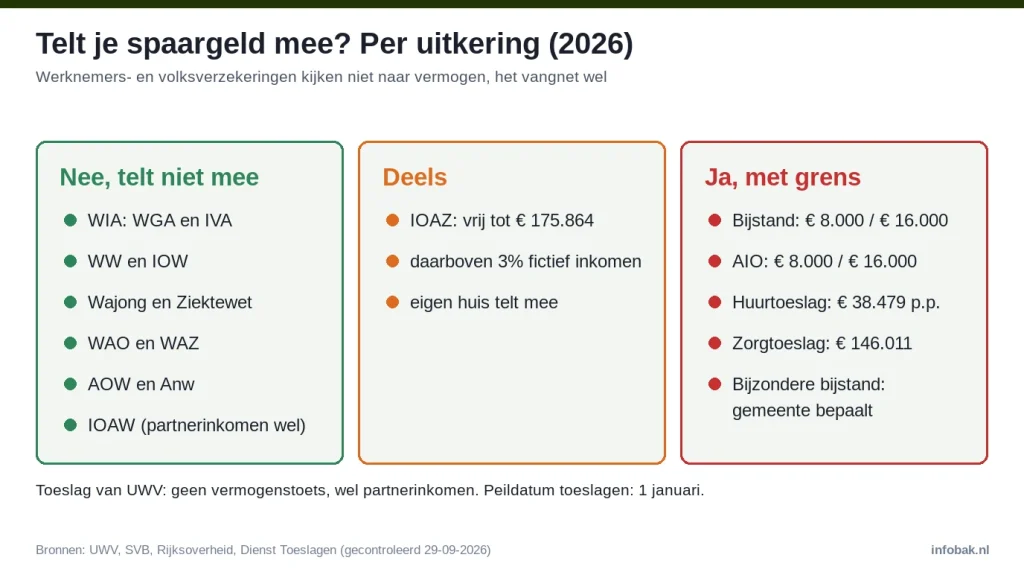 Overzicht per uitkering of spaargeld meetelt in 2026: niet bij WIA, WW, Wajong, AOW; deels bij IOAZ; wel bij bijstand, AIO en