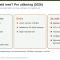 Overzicht per uitkering of spaargeld meetelt in 2026: niet bij WIA, WW, Wajong, AOW; deels bij IOAZ; wel bij bijstand, AIO en