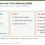 Overzicht per uitkering of spaargeld meetelt in 2026: niet bij WIA, WW, Wajong, AOW; deels bij IOAZ; wel bij bijstand, AIO en