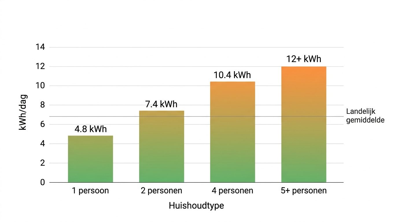 staafdiagram stroomverbruik per huishoudtype 1 tot 4 personen kWh per dag
