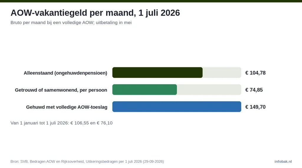 Bruto AOW-vakantiegeld per maand vanaf 1 juli 2026: alleenstaand 104,78 euro, gehuwd 74,85 euro, met AOW-toeslag 149,70 euro