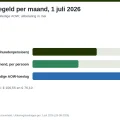 Bruto AOW-vakantiegeld per maand vanaf 1 juli 2026: alleenstaand 104,78 euro, gehuwd 74,85 euro, met AOW-toeslag 149,70 euro
