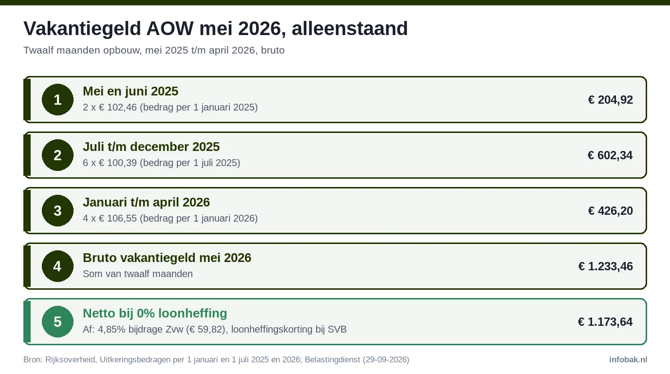 Berekening AOW-vakantiegeld mei 2026 alleenstaand: 2 x 102,46 + 6 x 100,39 + 4 x 106,55 = 1.233,46 euro bruto, netto 1.173,64