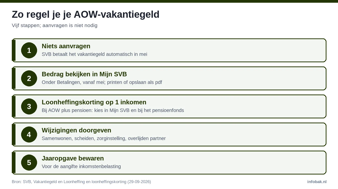 Vijf stappen AOW-vakantiegeld: niet aanvragen, bedrag in Mijn SVB, loonheffingskorting kiezen, wijzigingen doorgeven