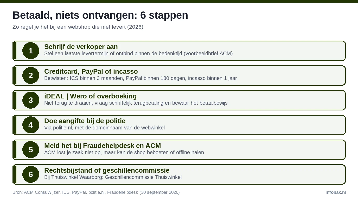 Infographic 2026: zes stappen als je hebt betaald bij een webshop en niets ontvangt, van aanschrijven tot aangifte
