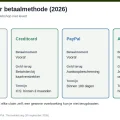 Infographic 2026: geld terug per betaalmethode bij een webshop die niet levert (iDEAL Wero, creditcard, PayPal, achteraf)