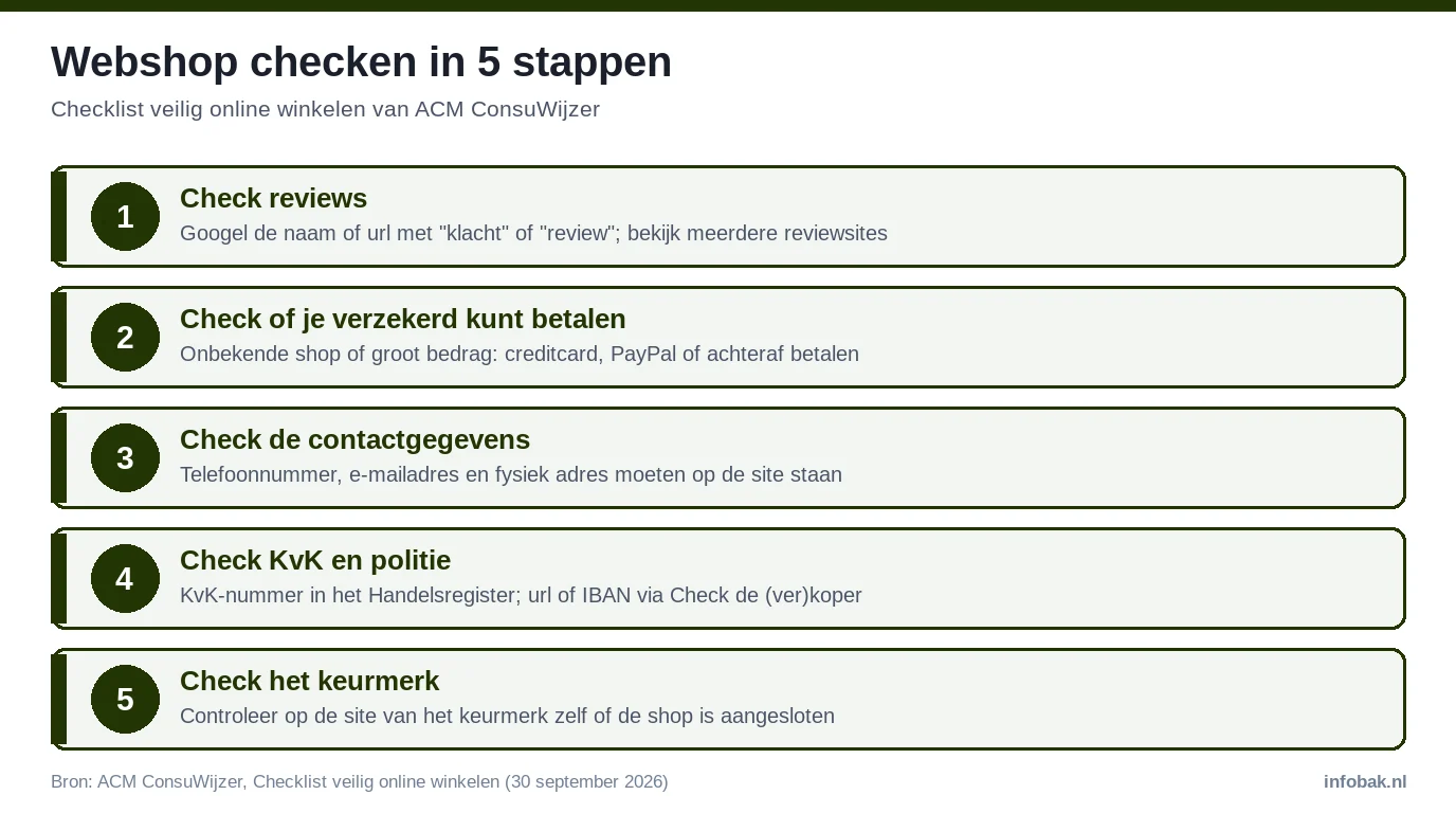 Infographic: webshop checken in 5 stappen volgens ACM ConsuWijzer: reviews, betalen, contact, KvK en politie, keurmerk