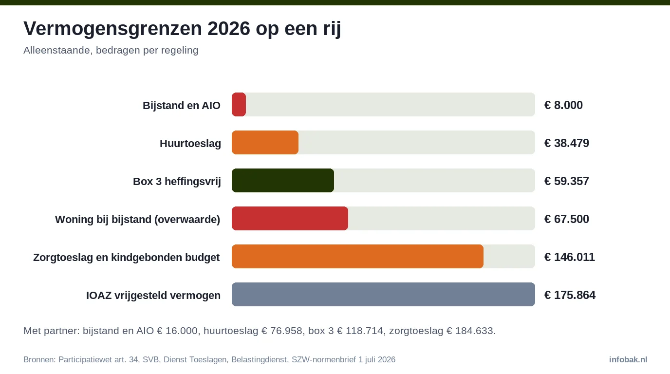 Staafdiagram vermogensgrenzen 2026 voor een alleenstaande: bijstand 8.000, huurtoeslag 38.479, box 3 59.357, woning 67.500, zorgtoeslag 146.011, IOAZ 175.864 euro