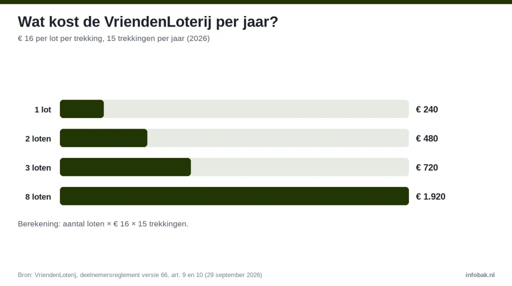 Kosten VriendenLoterij per jaar in 2026: 1 lot € 240, 2 loten € 480, 3 loten € 720, 8 loten € 1.920