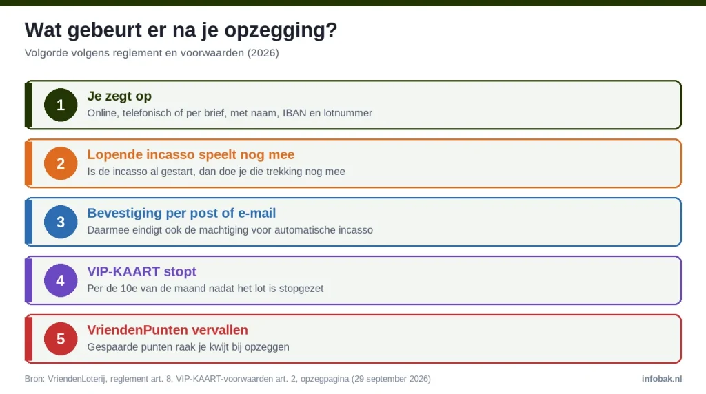 Vijf stappen na het opzeggen van de VriendenLoterij: incasso, bevestiging, VIP-KAART stopt, VriendenPunten vervallen
