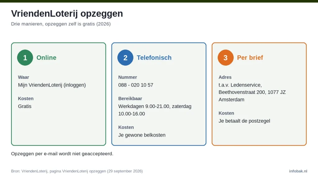 Drie manieren om de VriendenLoterij op te zeggen: online, telefonisch via 088 - 020 10 57 of per brief