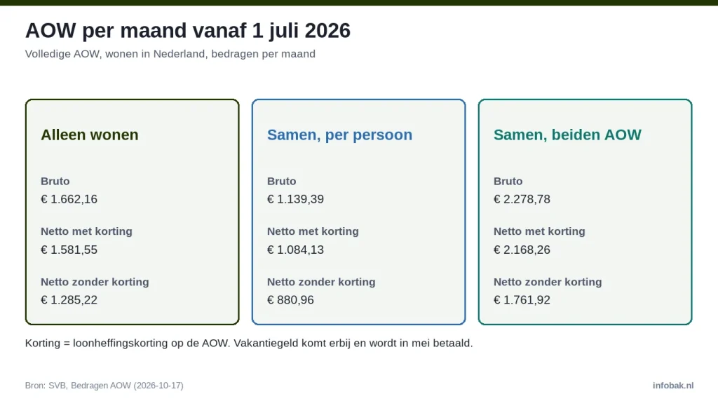 AOW per maand vanaf 1 juli 2026: bruto en netto voor alleenstaanden, per persoon samenwonend en voor een stel met twee keer AOW