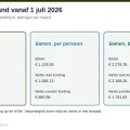 AOW per maand vanaf 1 juli 2026: bruto en netto voor alleenstaanden, per persoon samenwonend en voor een stel met twee keer AOW
