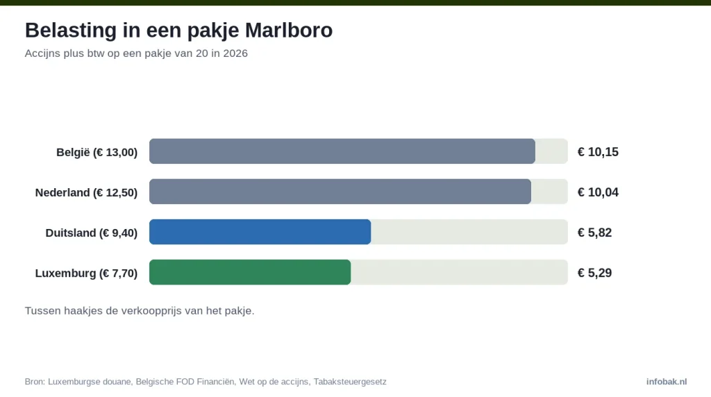 Staafdiagram: belasting in een pakje Marlboro in 2026, Nederland € 10,04 en Luxemburg € 5,29