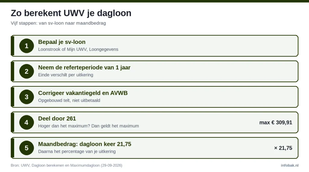 Stappenplan dagloon: sv-loon bepalen, referteperiode, vakantiegeld corrigeren, delen door 261, maandbedrag keer 21,75